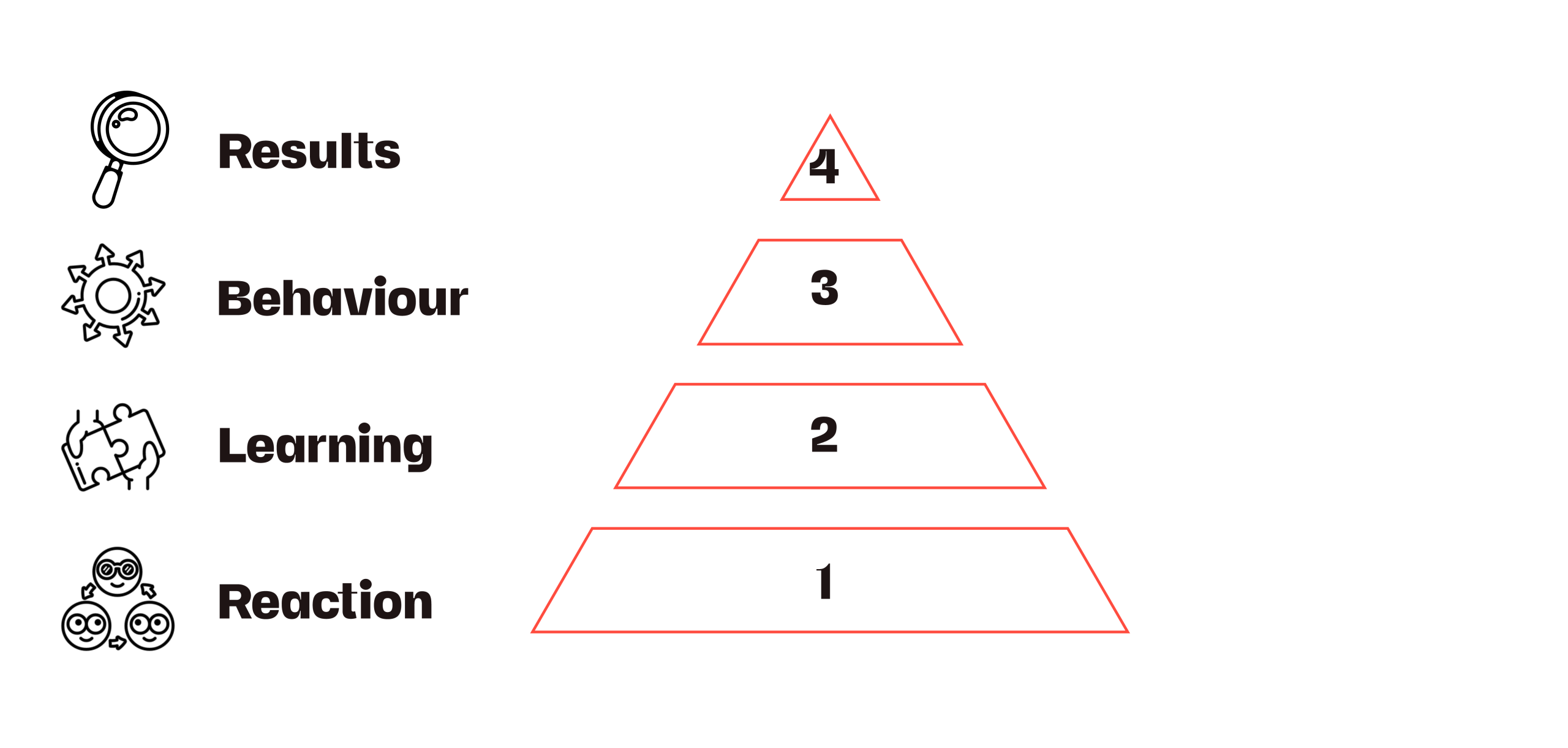 The Kirkpatrick Model: Measuring What Matters in Learning, From Reaction to Results