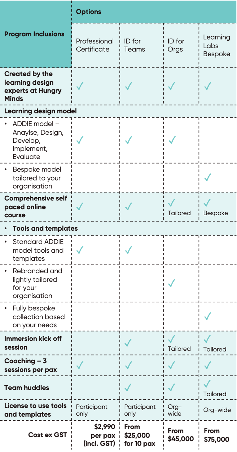 Instructional design course comparison table