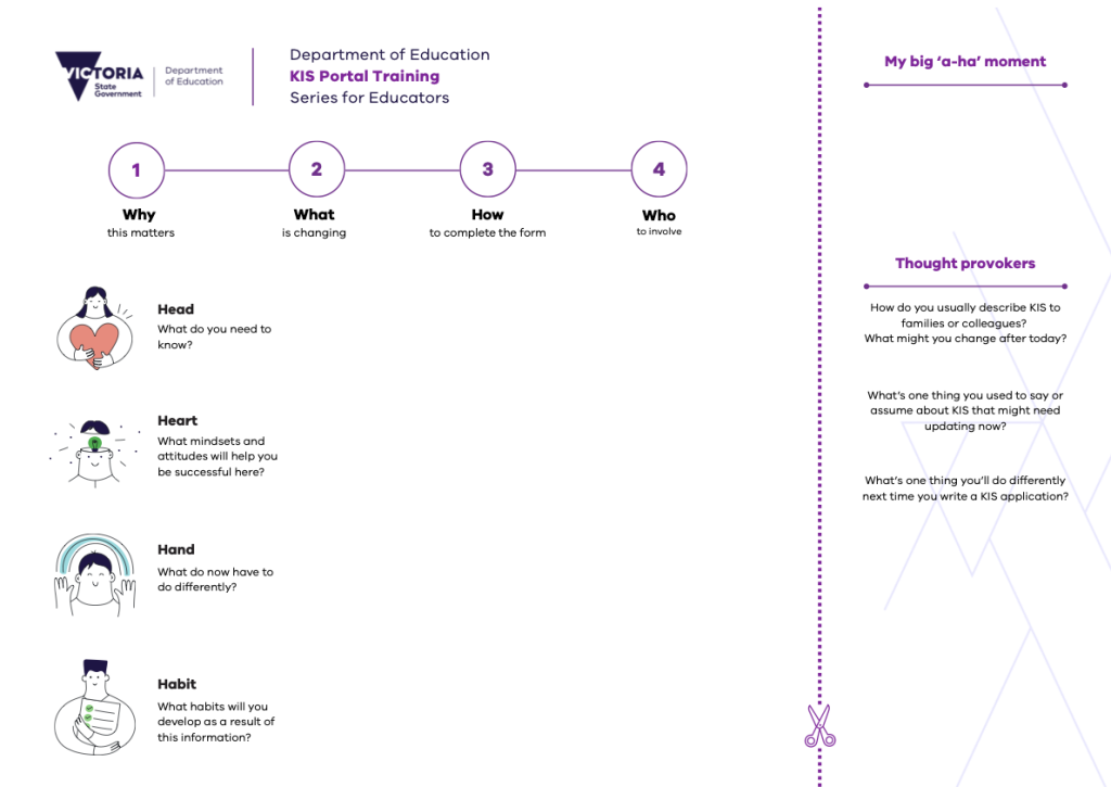 In this program, we used learning canvases to structure learning across head, heart, hand, and habit, prompting reflection, insight, and practical application.