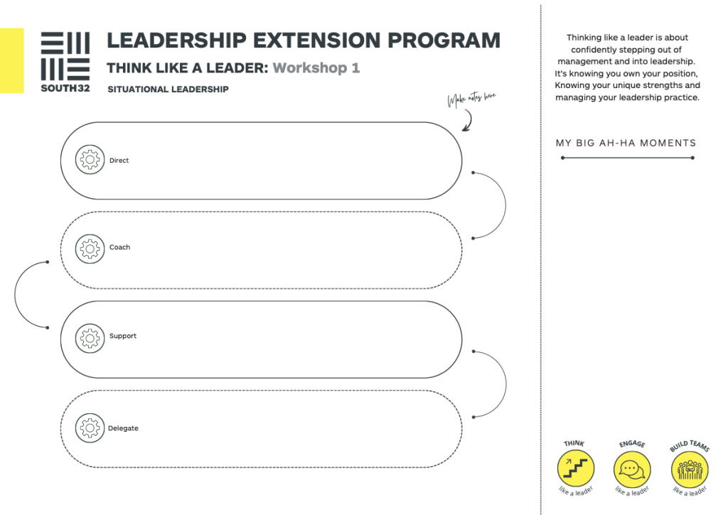 South32’s leadership program includes a participant placemat to capture key insights, support peer discussion, and translate leadership concepts into personalised actions and next steps.