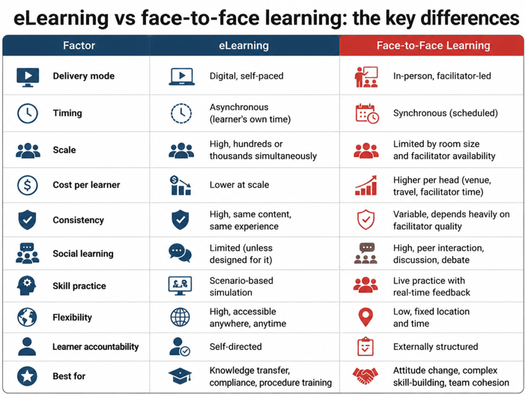 eLearning vs face-to-face learning: the key differences
