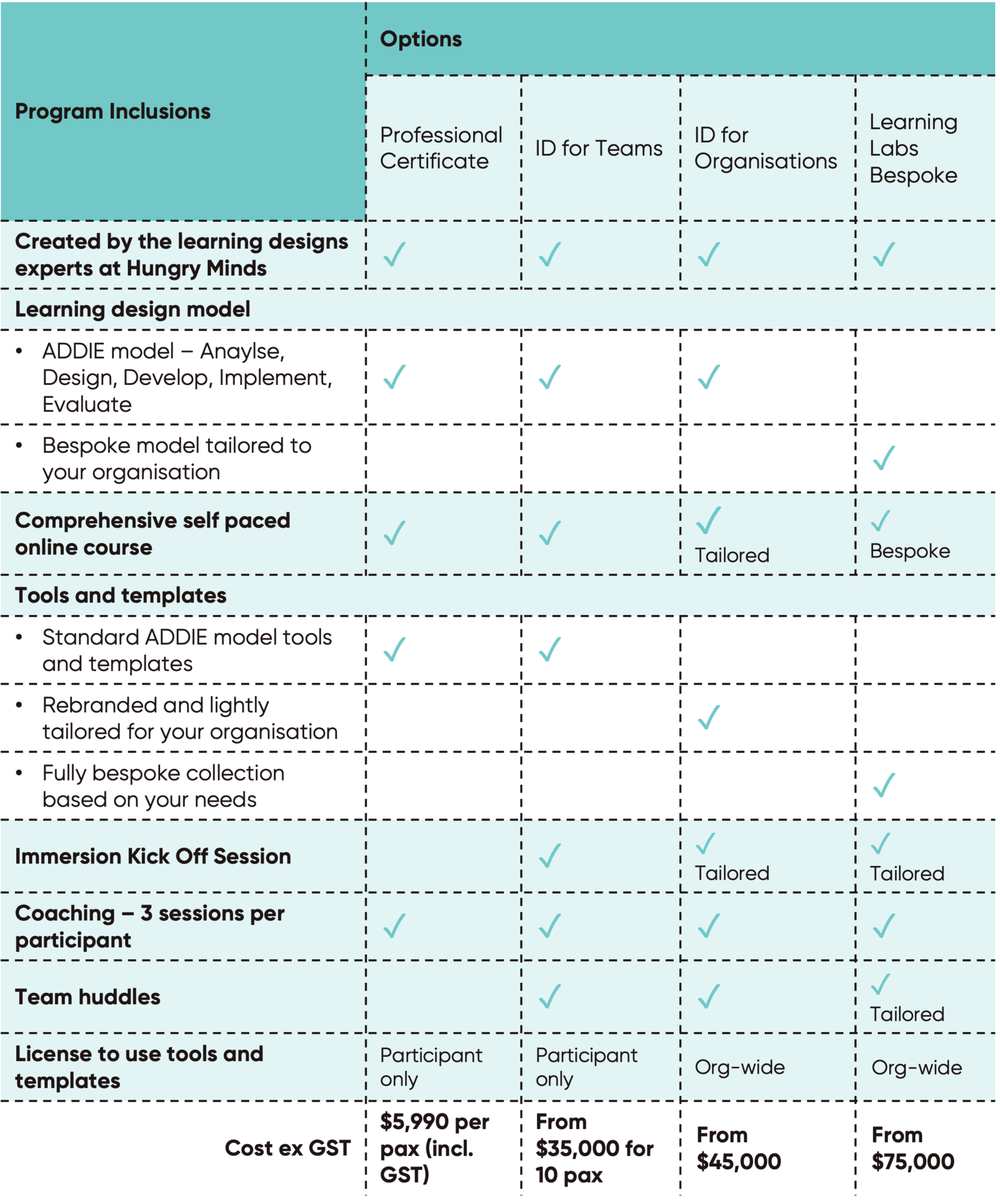 ID course comparison table
