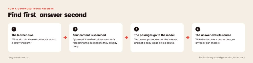 A four-step diagram. A learner asks a question. The approved content is searched. The relevant passages go to the model. The answer cites its source document and date.